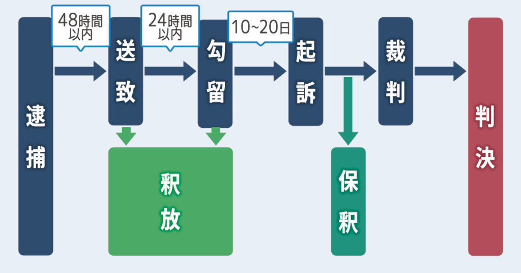 逮捕から判決までの流れ